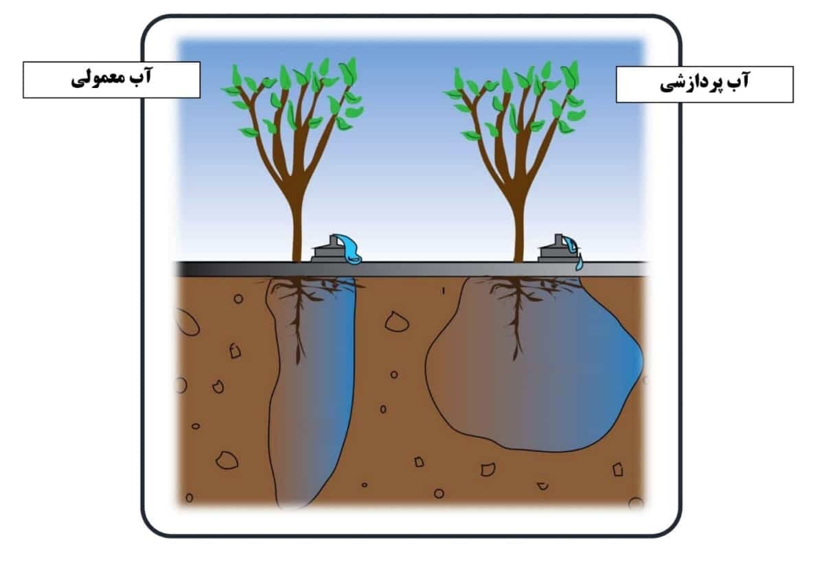 آهنرباها در کشاورزی