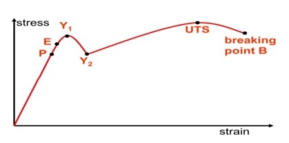 منحنی هیسترزیس آهنربا