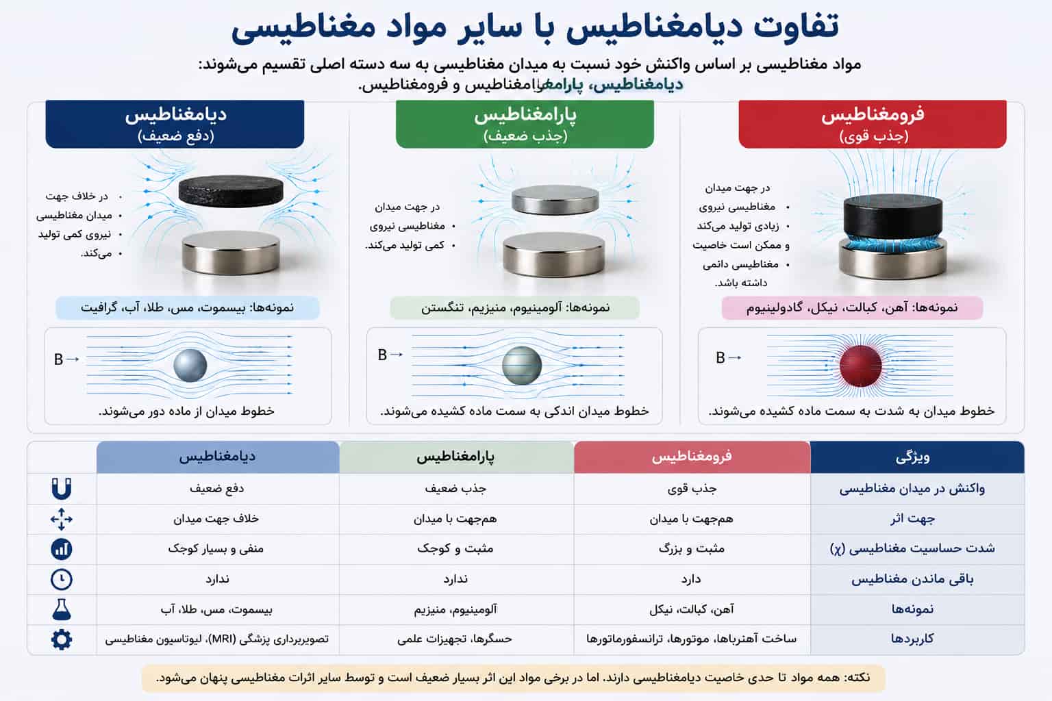 دیامغناطیس چیست